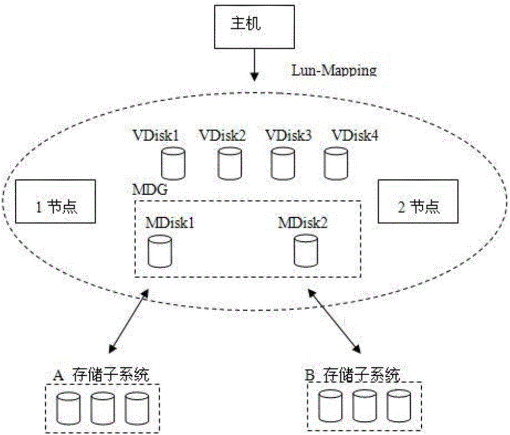 Resource integration method for distributed storage and centralized storage