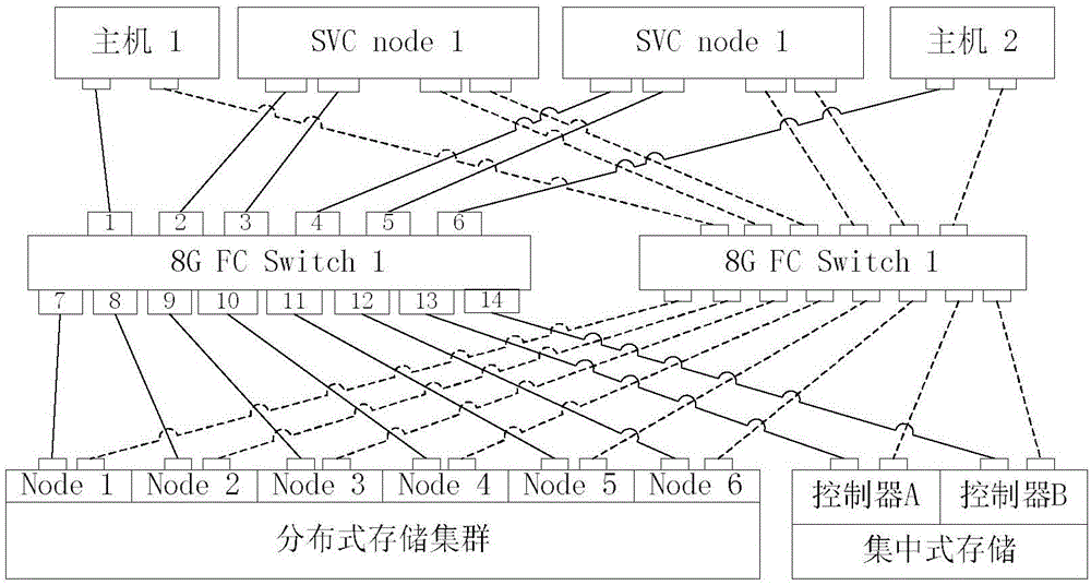 Resource integration method for distributed storage and centralized storage