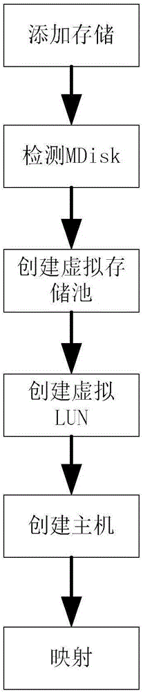 Resource integration method for distributed storage and centralized storage