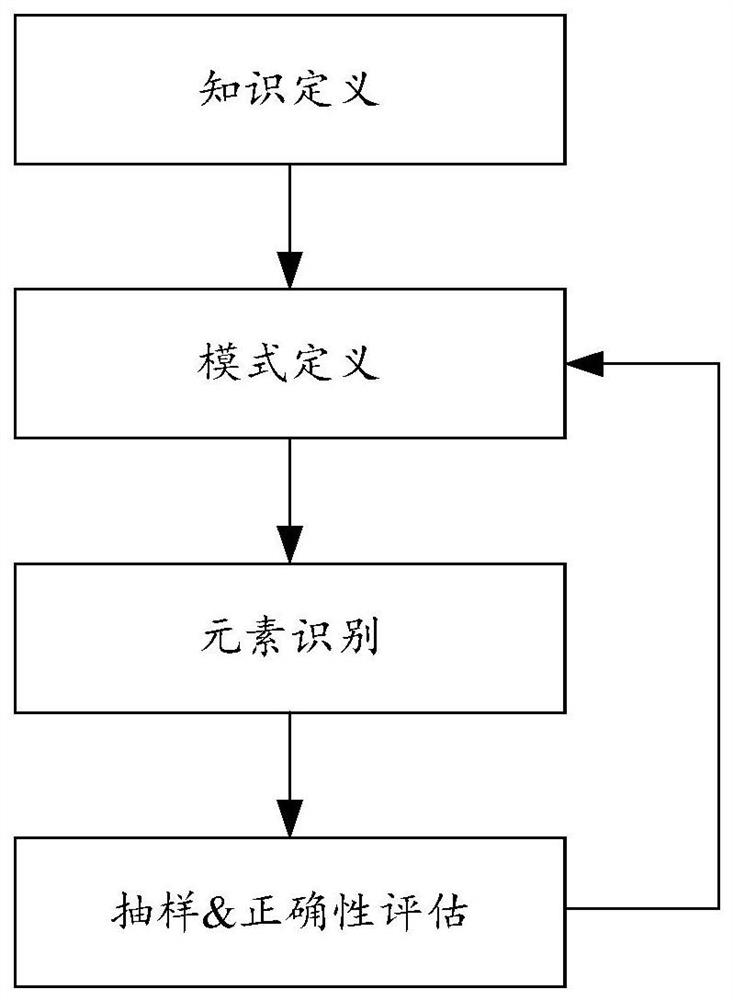 Knowledge acquisition method and device, electronic equipment and readable storage medium