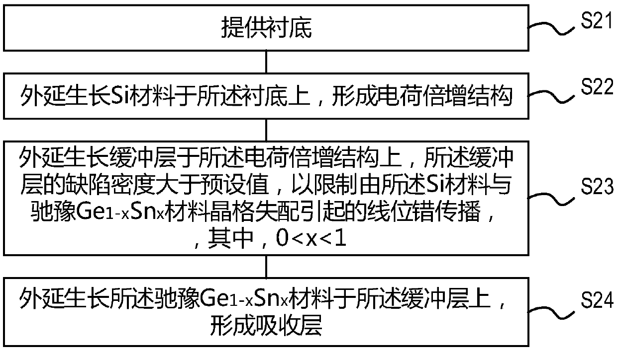 Relaxation GeSn infrared avalanche photodetector and manufacturing method thereof