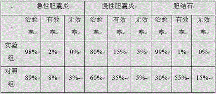 Choleretic Chinese patent medicine