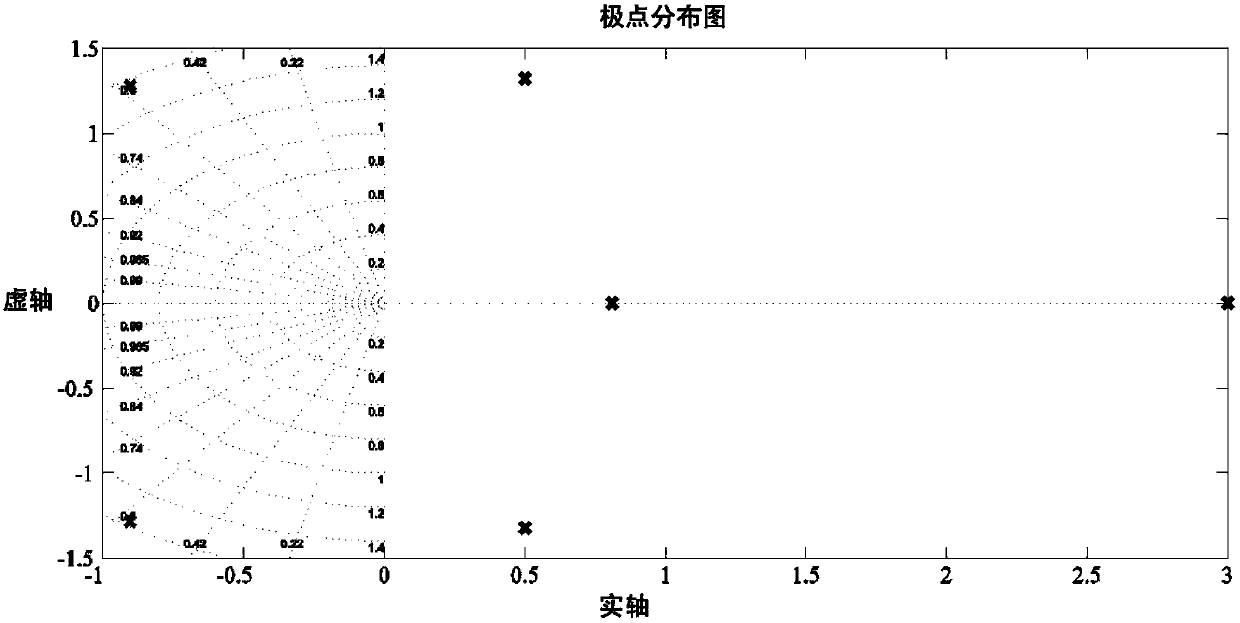 A Control Method of Structural Vibration Poles Allocation Based on Non-probabilistic Reliability Optimization