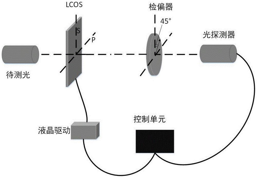 A polarization detection system and method based on liquid crystal on silicon