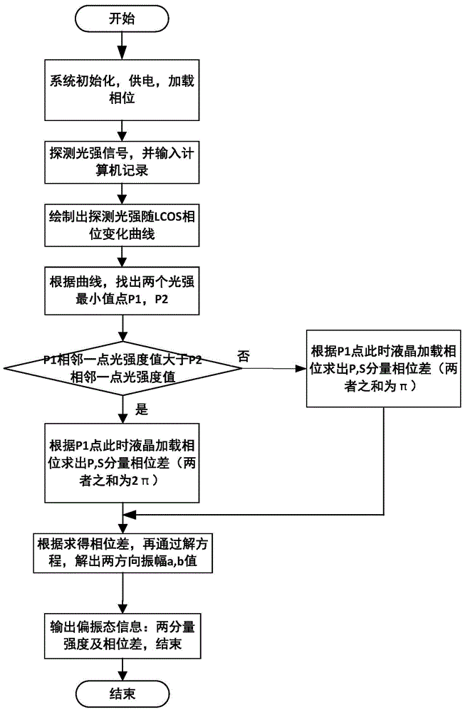 A polarization detection system and method based on liquid crystal on silicon