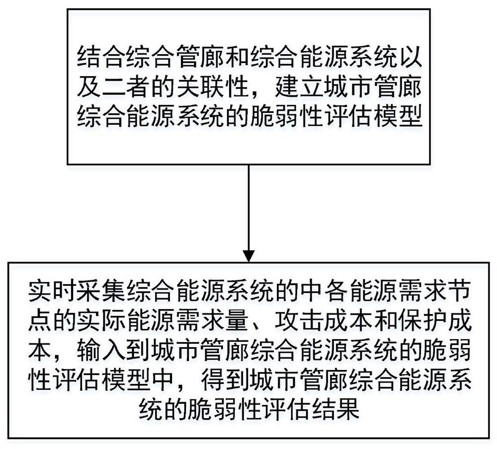 A Vulnerability Assessment Method for Urban Utility Gallery Integrated Energy System