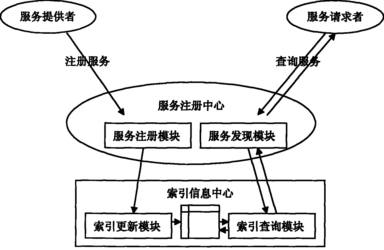 A flow service registration and discovery method