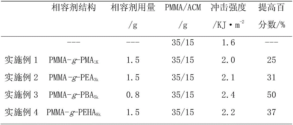 Preparation method of polymethyl-methacrylate-based compatilizer