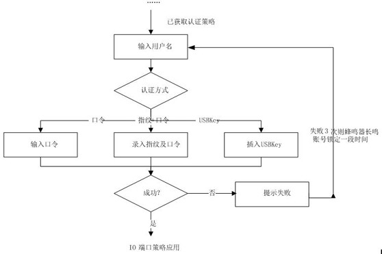 A Computer Bios Design Method Based on Authentication and Credibility Metrics