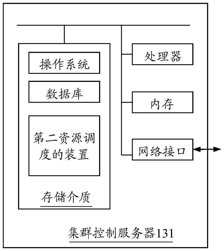 Method, device and system for resource scheduling