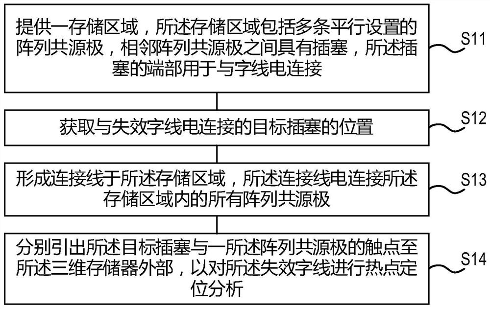 Failure Analysis Method of 3D Memory