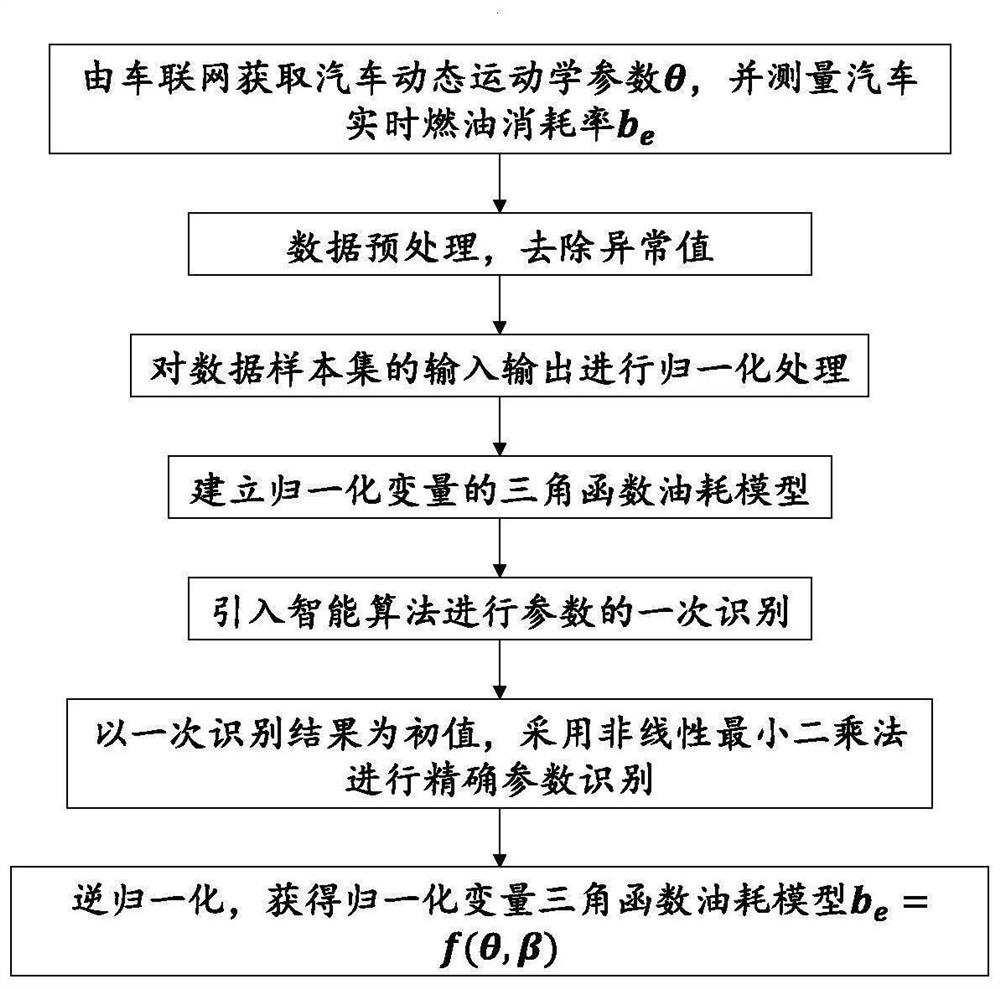 Method for monitoring instantaneous fuel consumption of automobile in intelligent network connection environment