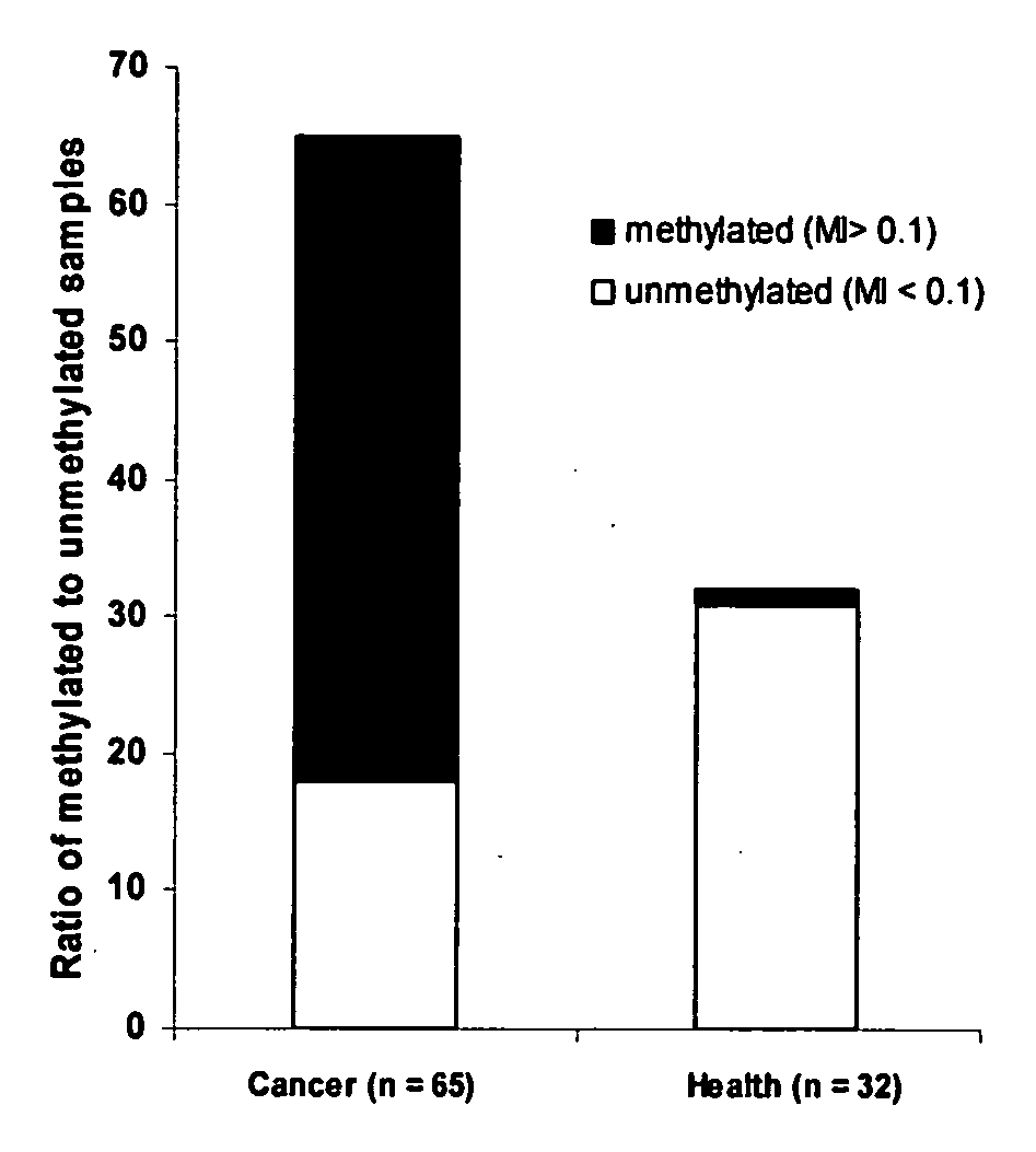 Method and kit for detection of early cancer or pre-cancer using blood and body fluids