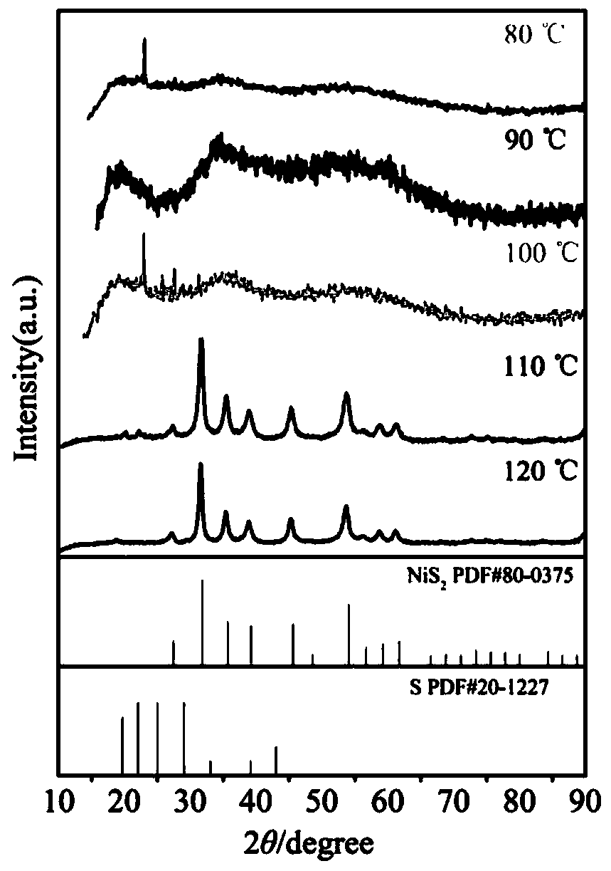 Nano nickel-sulfur compound based on eutectic solvent one-step synthesis method