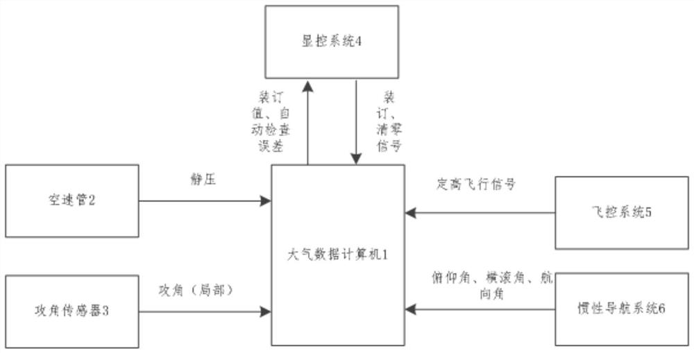 An automatic detection method of angle of attack error and its correction system