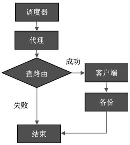 A Method for Realizing Distributed Database Backup