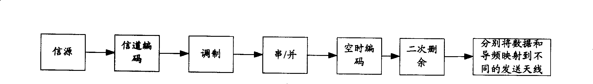 Cascade emission method of channel coding and space time coding