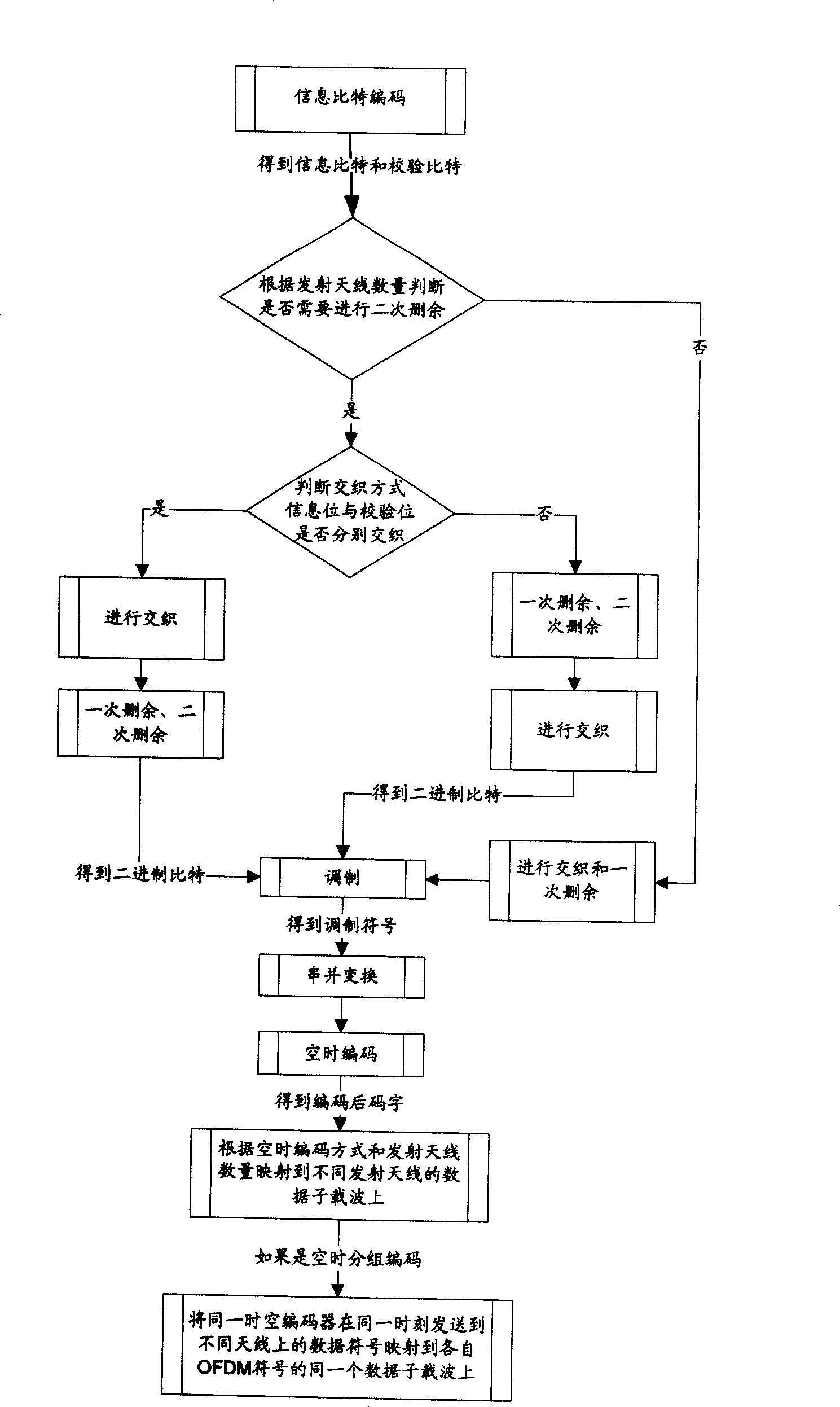 Cascade emission method of channel coding and space time coding