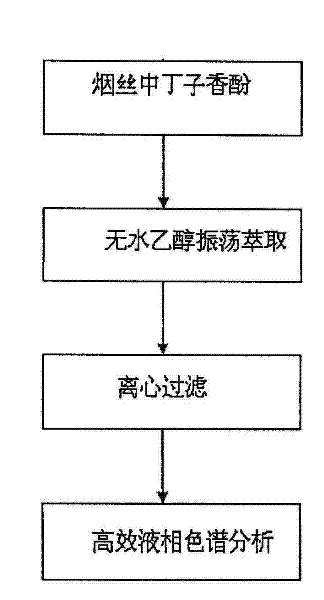 Method for determining content of eugenol in formulated cut tobacco