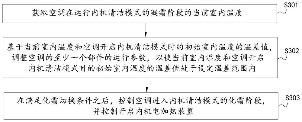 An air conditioner and its self-cleaning control method