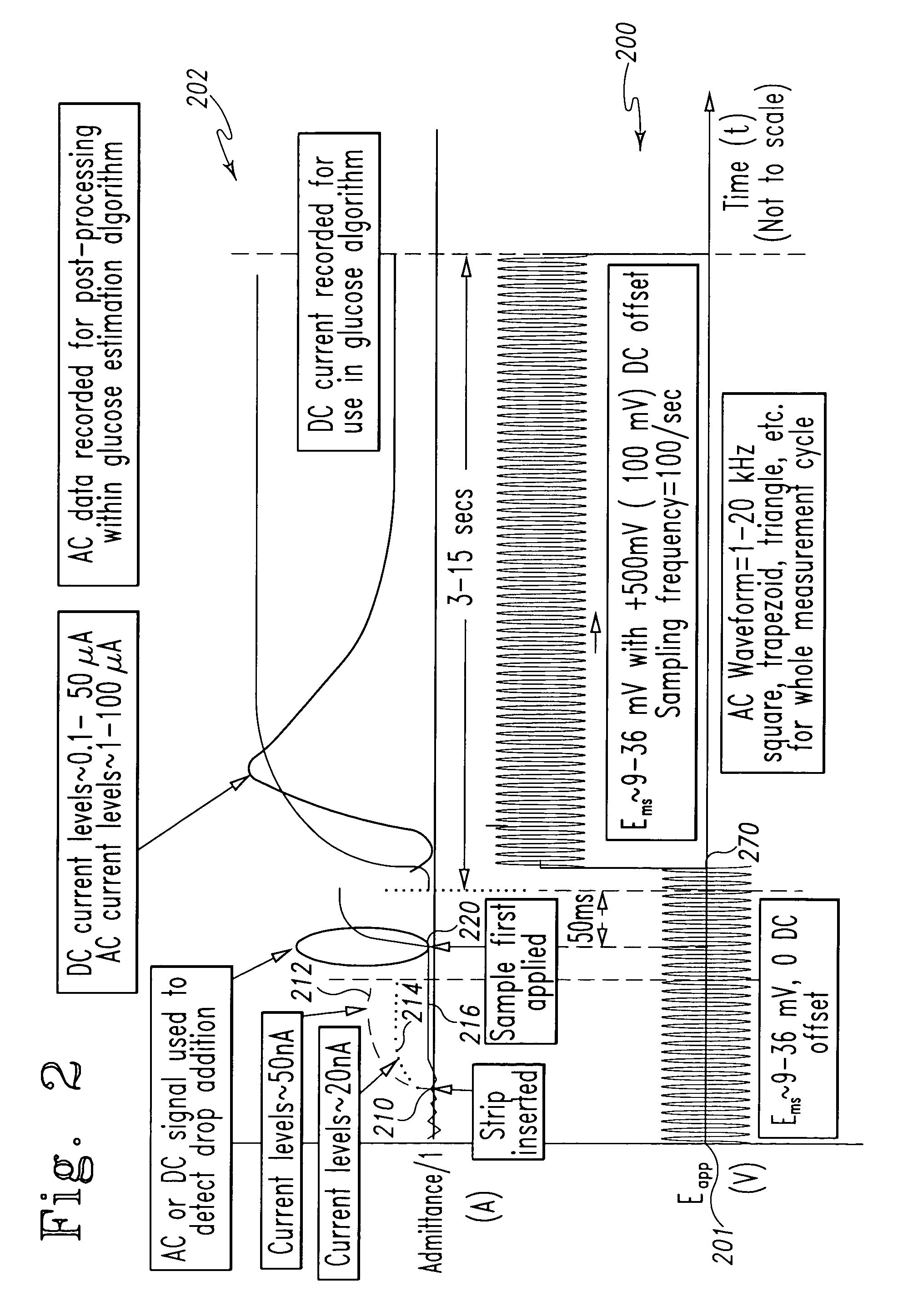 System and method for analyte measurement employing maximum dosing time delay