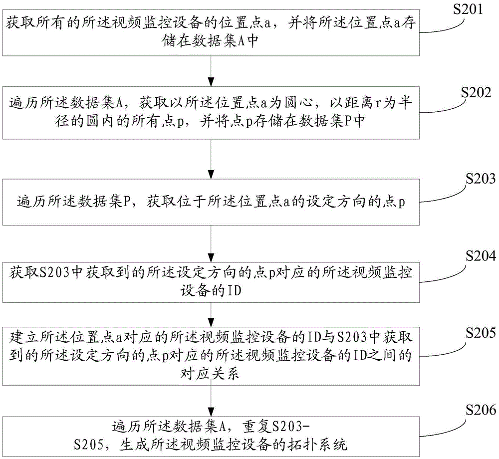 Establishment method for topological system of video monitoring equipment and associated monitoring method