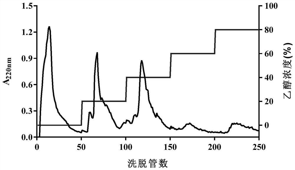 A kind of malt root protein hydrolyzate with inhibitory alpha-glucosidase activity and preparation method thereof