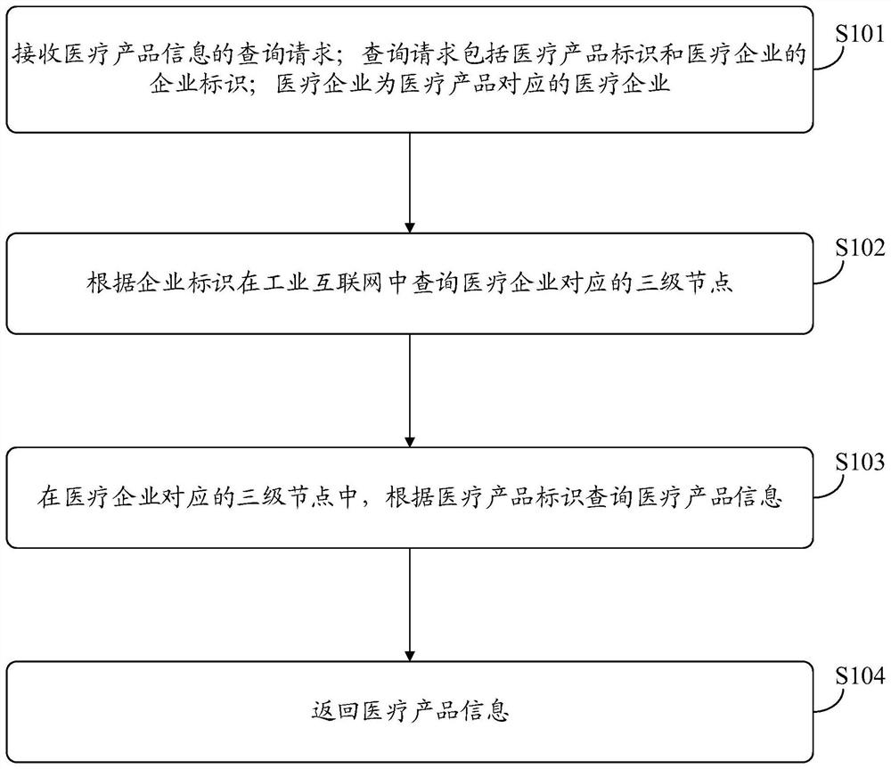 Medical product information query method and device and medical product information storage method and device