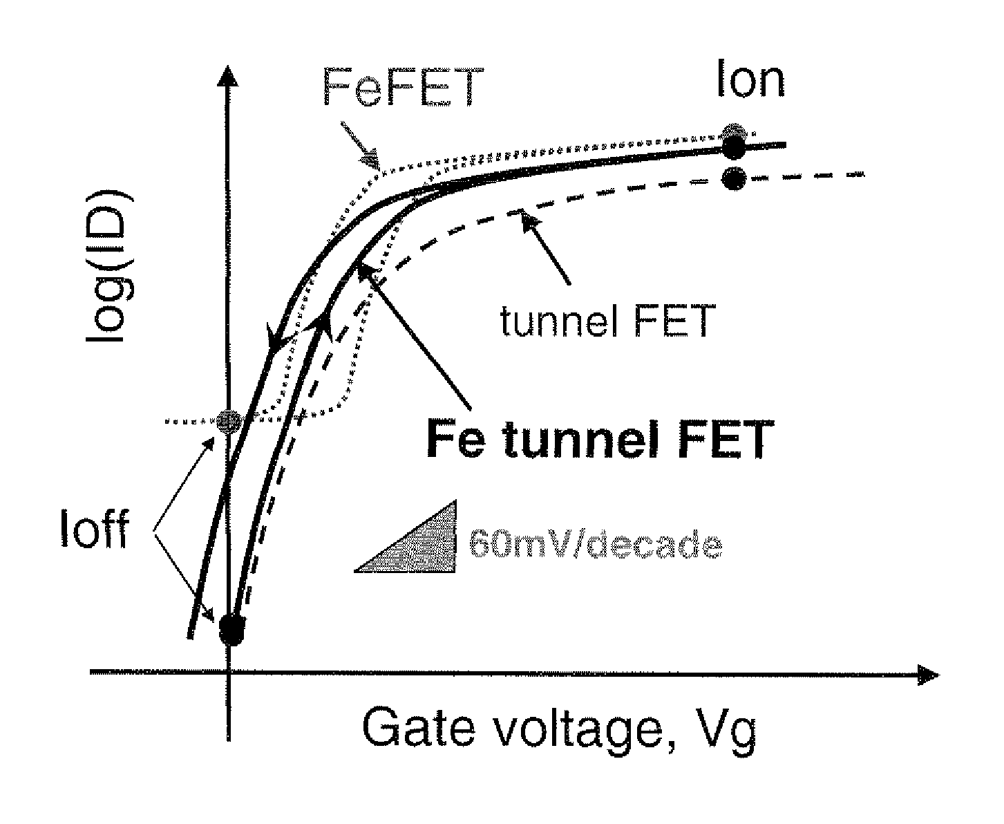 Ferroelectric tunnel FET switch and memory