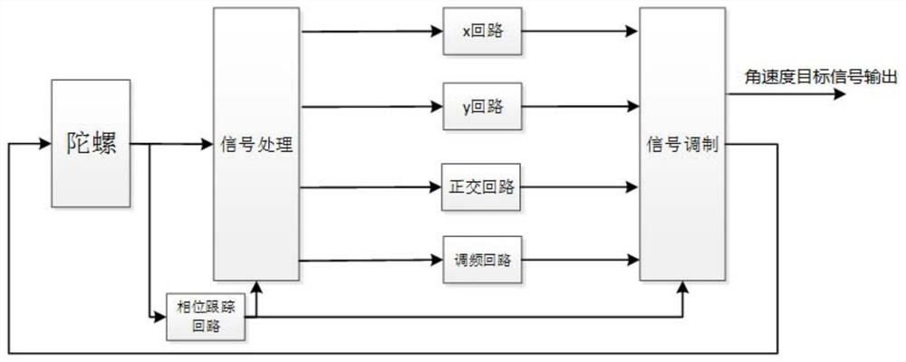 A control circuit system based on self-calibration of vibrating gyroscope zero position