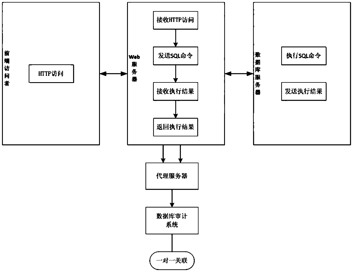 A Method of Improving the Accuracy of Three-layer Correlation