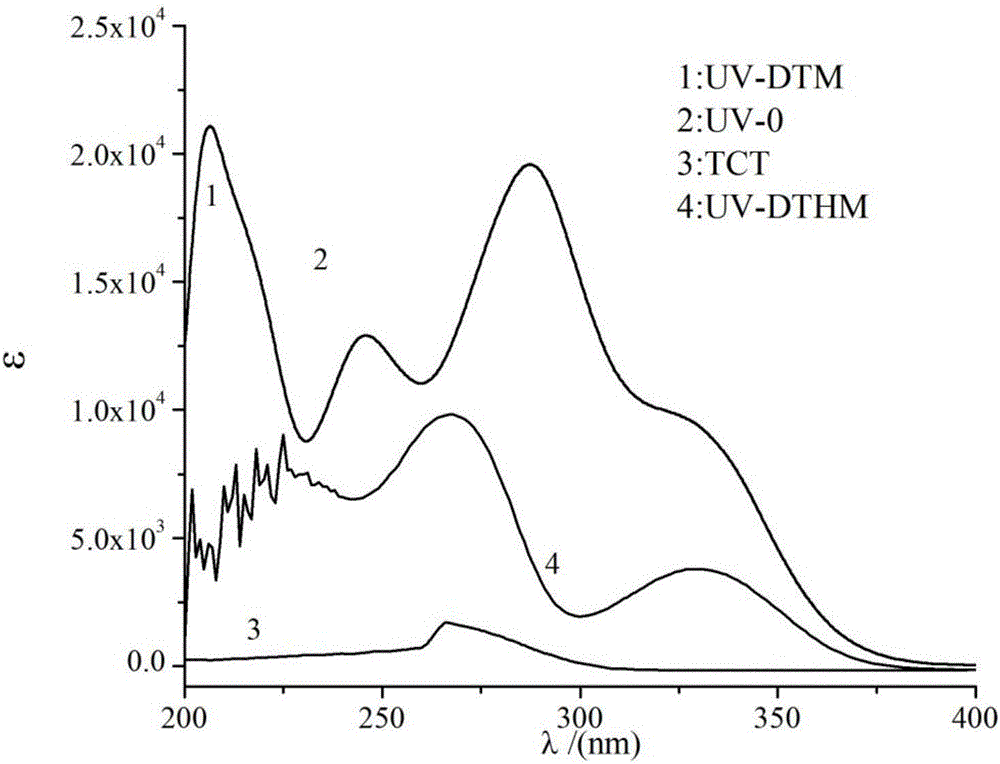 Novel water-soluble reaction type ultraviolet absorbent and preparation method thereof