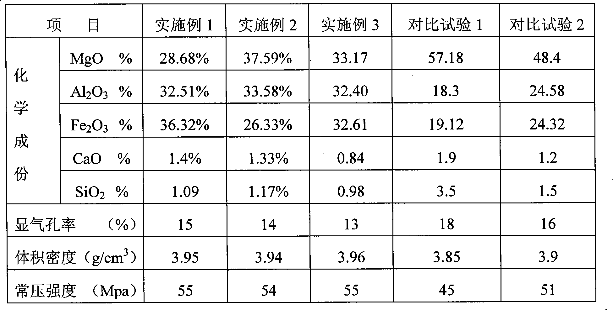 Magnesium-iron-aluminum spinel sand and preparation method thereof