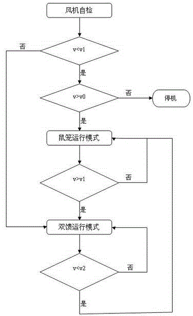 Novel double-fed wind generating set and run mode thereof