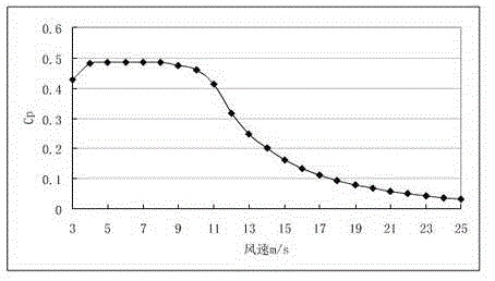 Novel double-fed wind generating set and run mode thereof