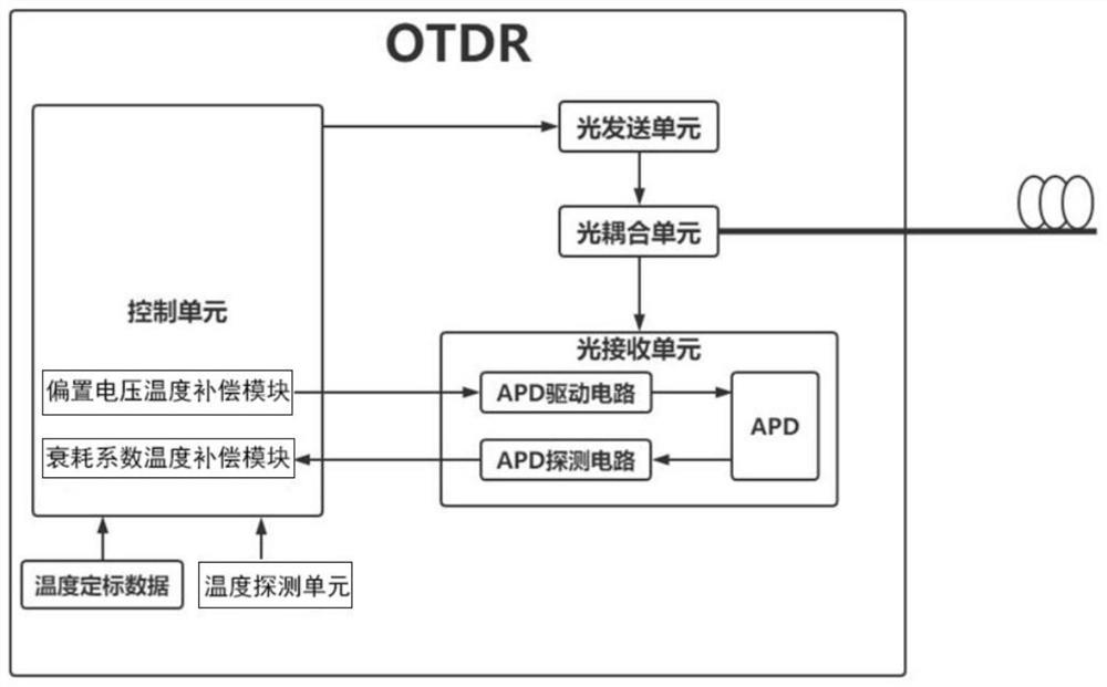 A low-cost transceiver system suitable for otdr and its implementation method