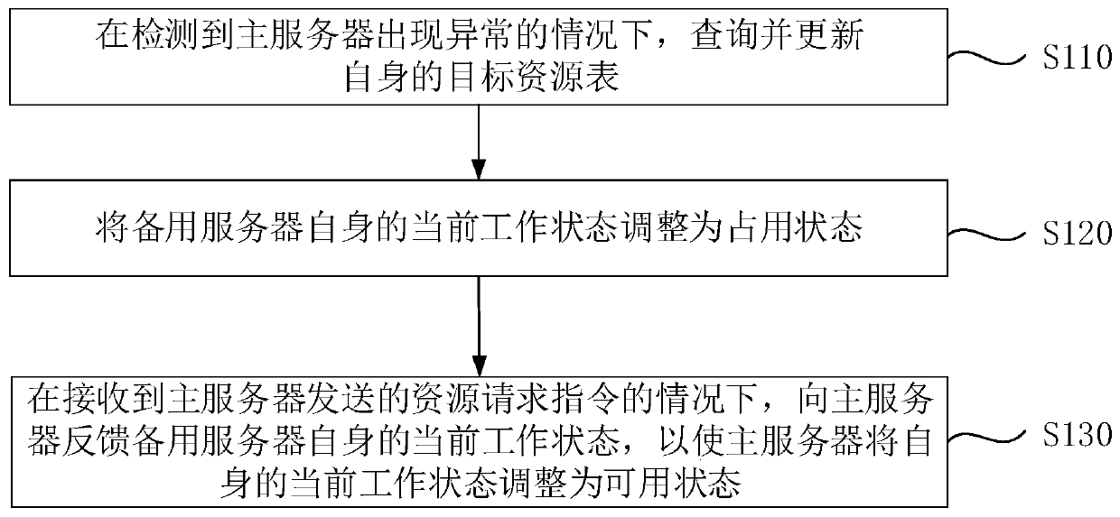 Server high availability implementation method and device, equipment and storage medium