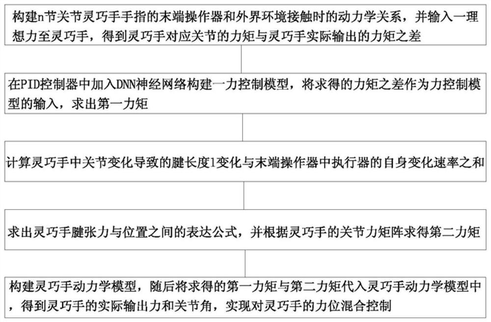 A DNN neural network adaptive control method based on tendon-driven dexterous hand