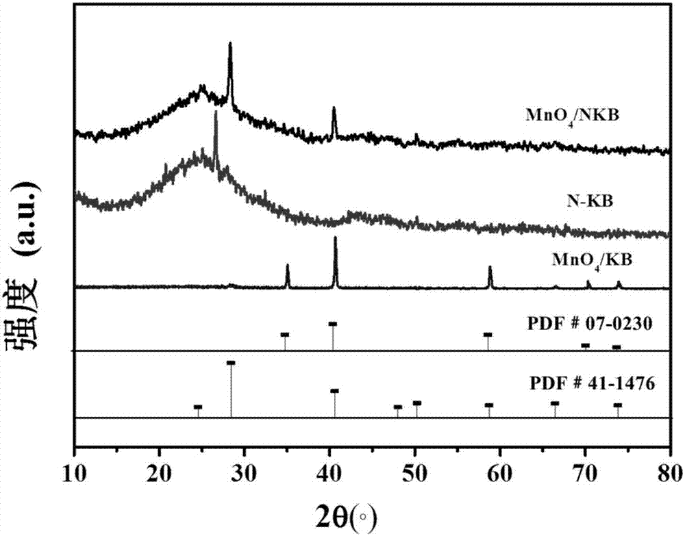 Non-crystal type manganese oxide loaded nitrogen-doped carbon-based (MnOx/NC) catalyst, and preparation method thereof