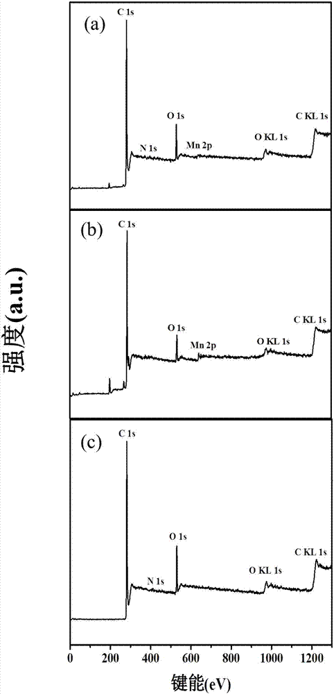 Non-crystal type manganese oxide loaded nitrogen-doped carbon-based (MnOx/NC) catalyst, and preparation method thereof
