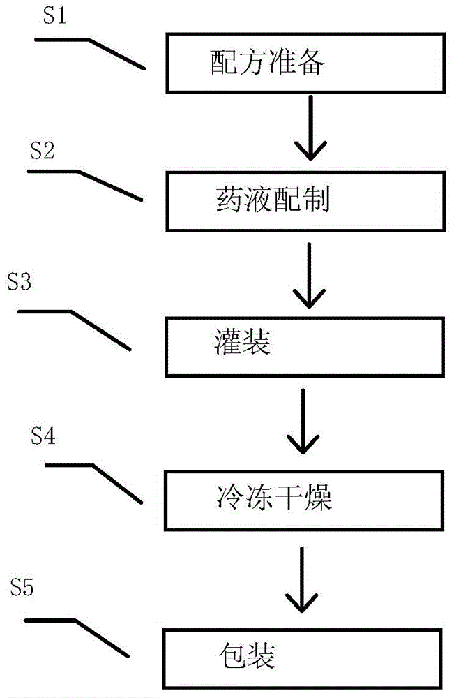 Preparation method of vinpocetine freeze-dried powder for injection