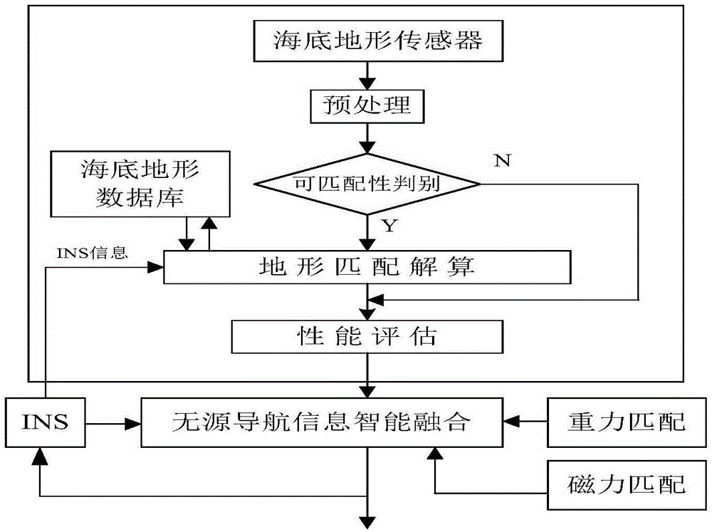 Underwater topography matching navigation system based on acoustics Doppler log