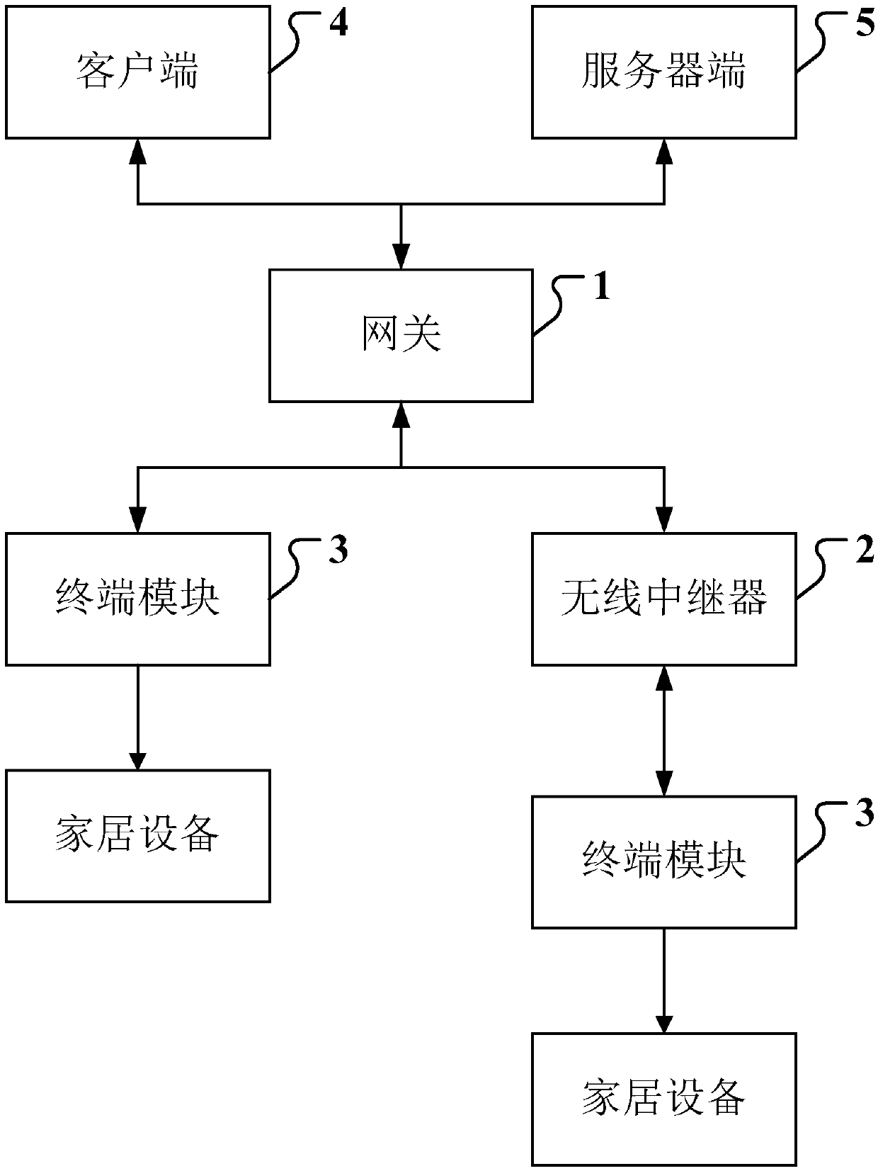 Smart home communication system based on dual-mode communication