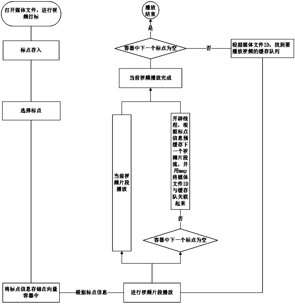 Multimedia file spliced playing method based on video marking