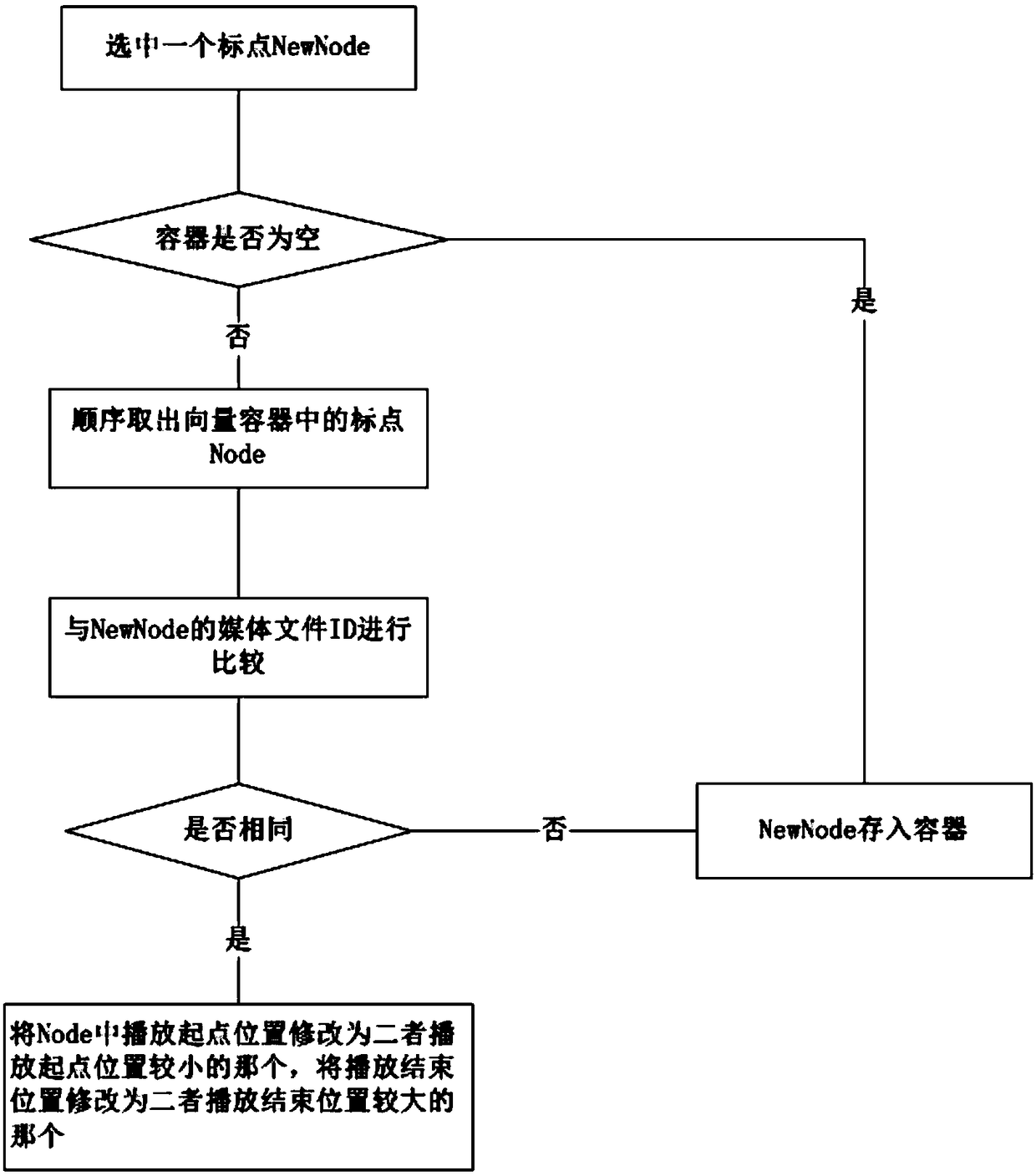 Multimedia file spliced playing method based on video marking