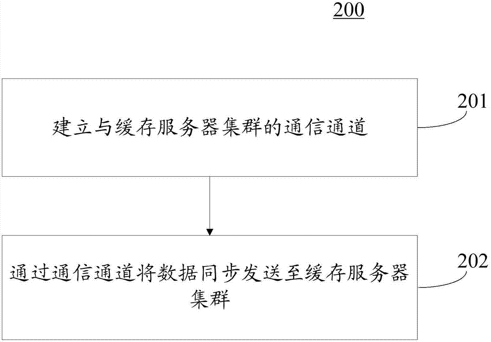 Distributed cache system and data cache method and apparatus thereof
