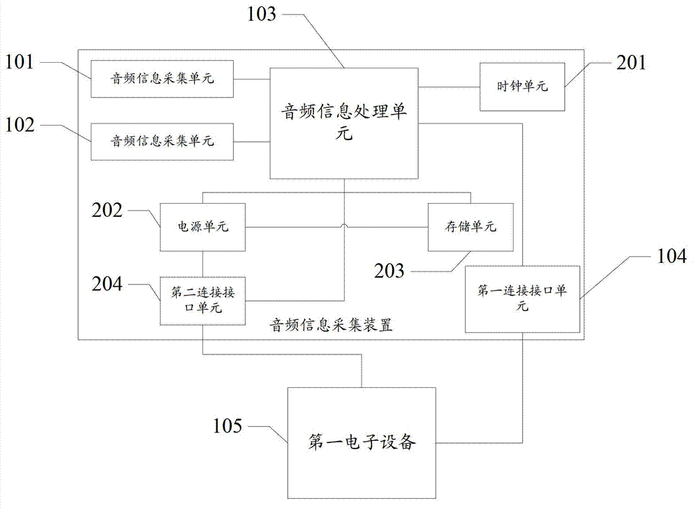 Audio information acquisition device and method