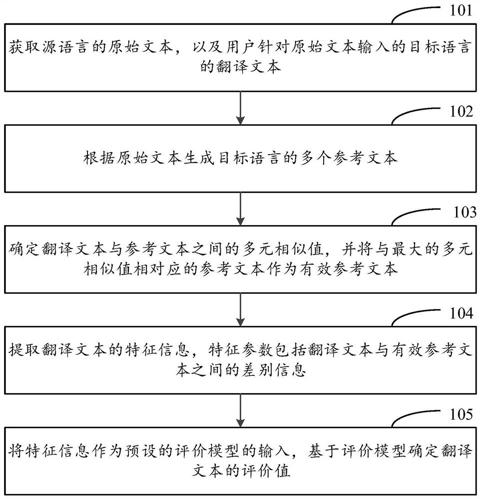 Translation evaluation method and device, storage medium and electronic equipment