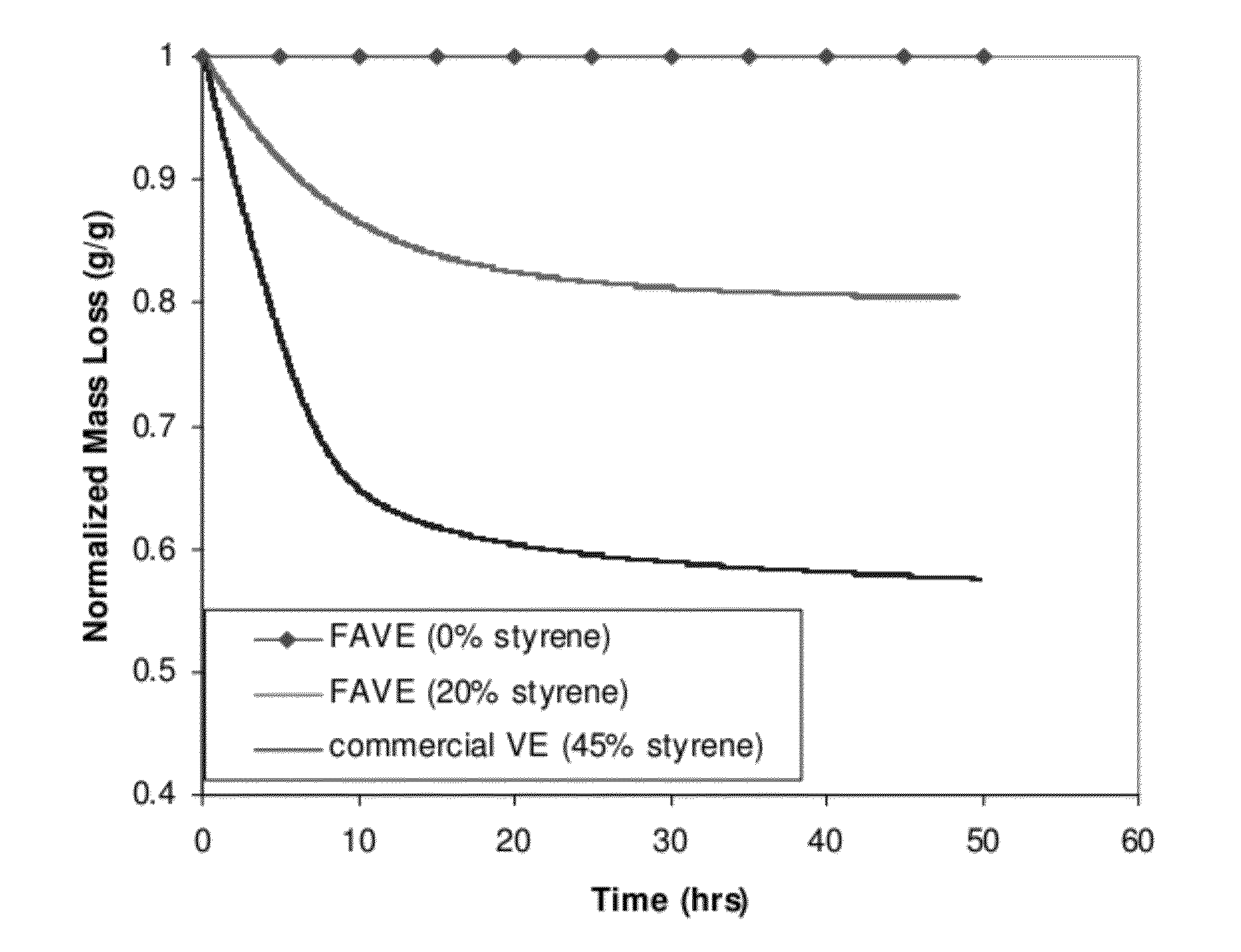 Composite repair resins containing minimal hazardous air pollutants and volatile organic compound