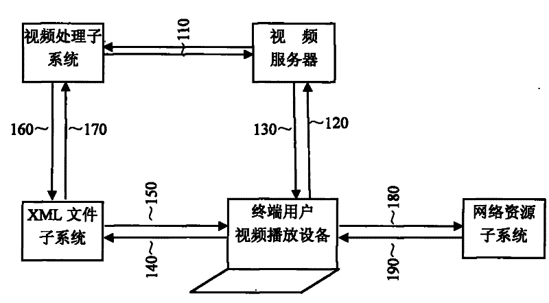 XML-based video control method and system